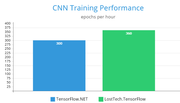 18% faster than TF.NET